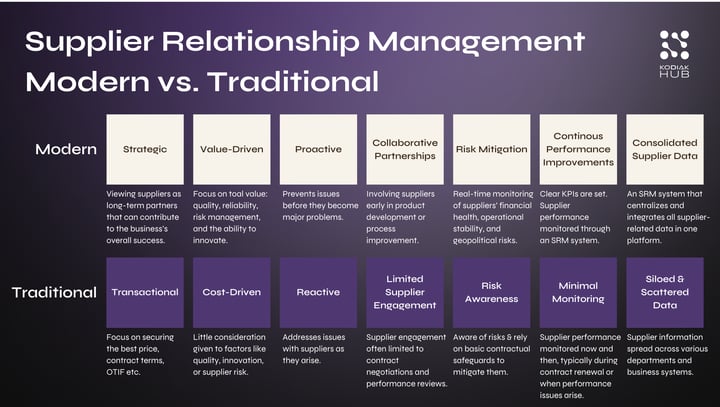 Supplier Relationship Management - Modern vs Traditional