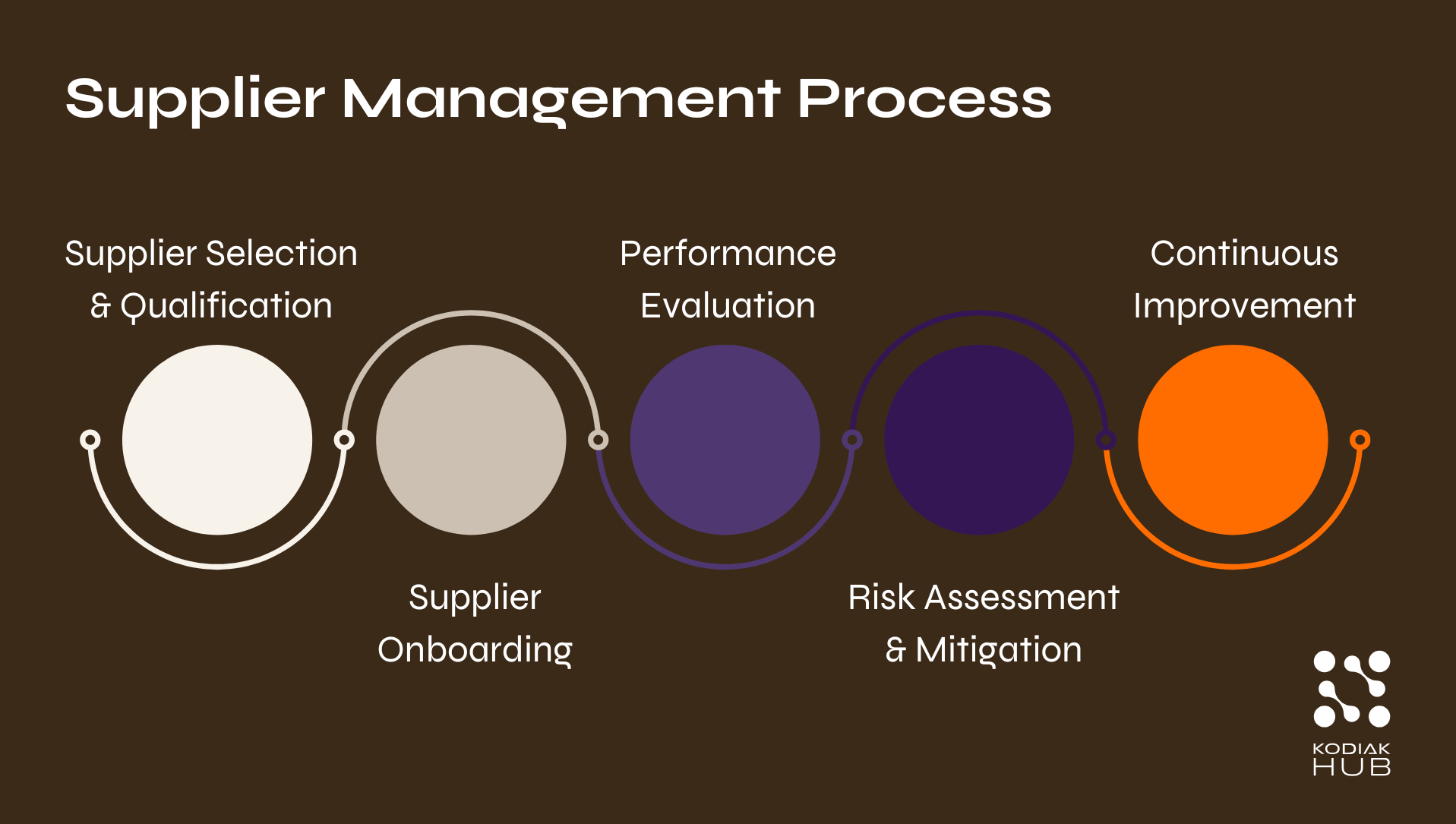 Supplier Management Process