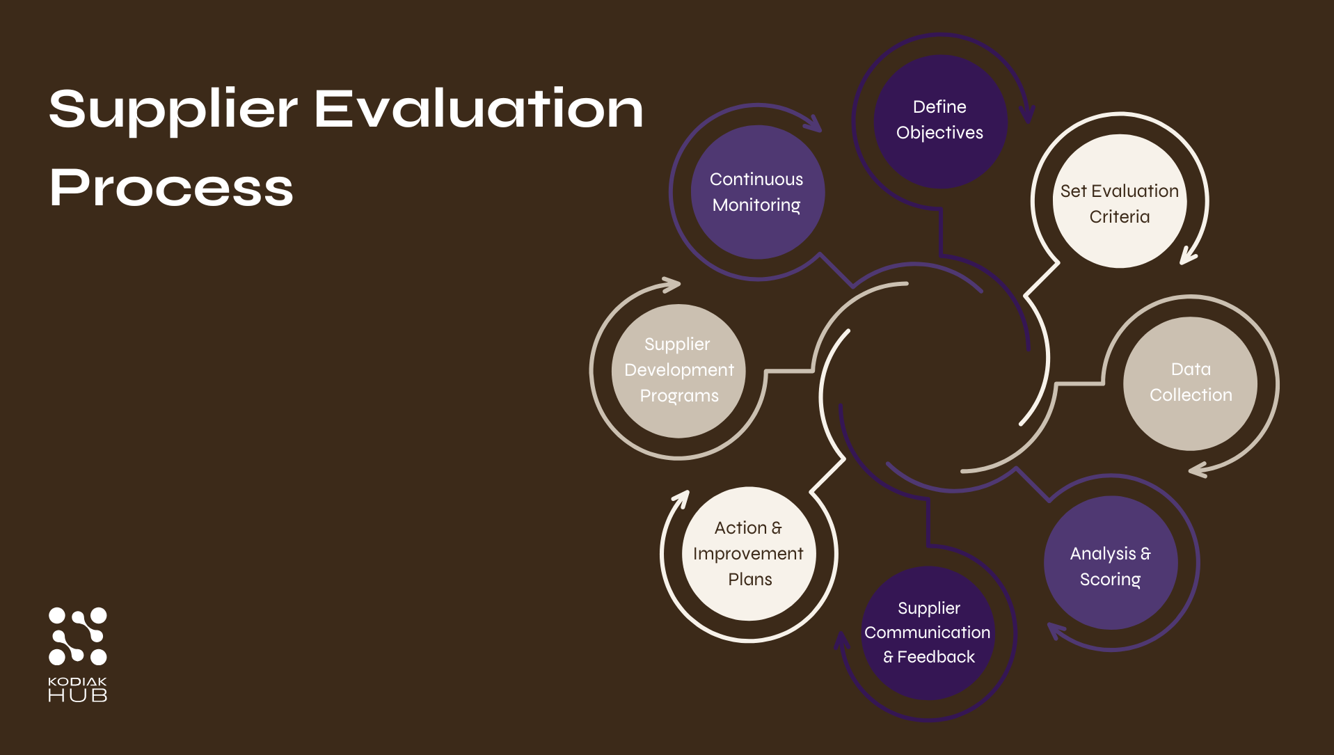 Supplier Evaluation Process