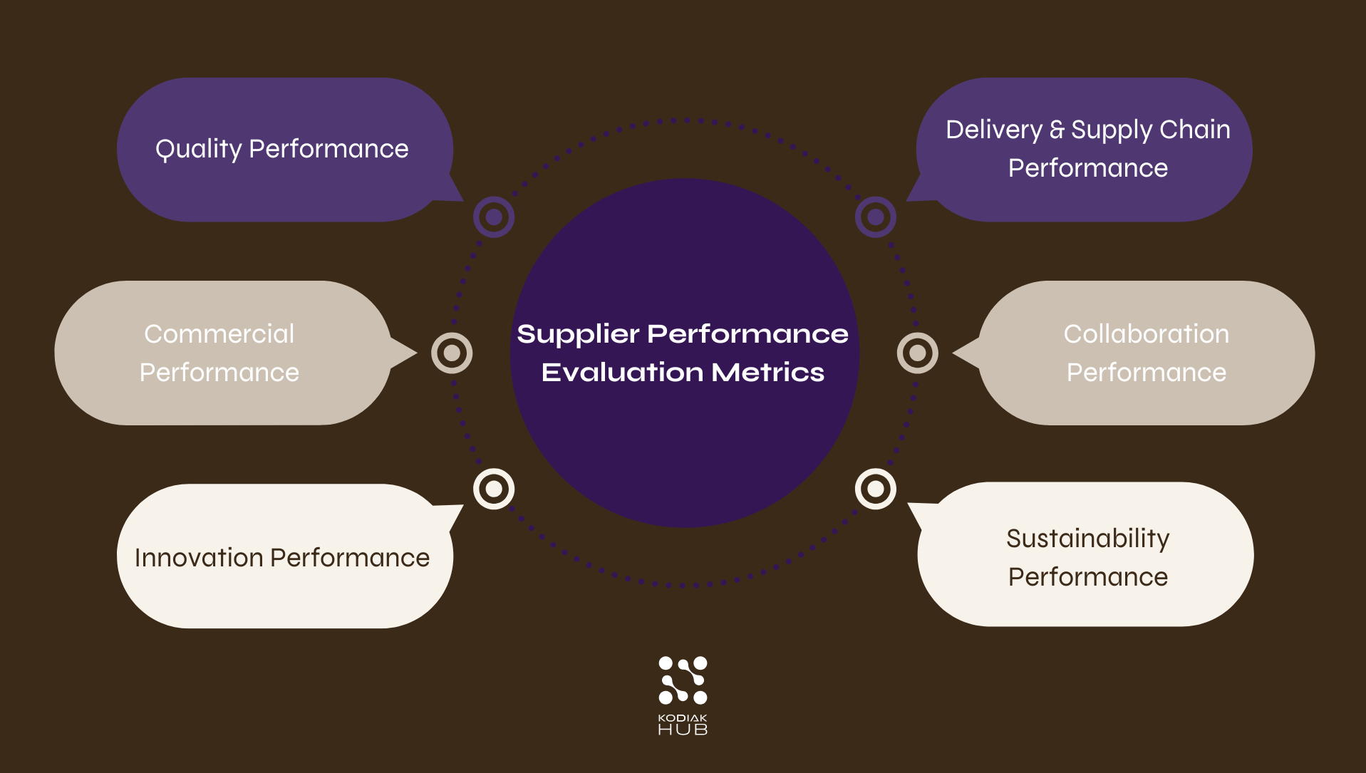 Supplier Performance Evaluation Metrics