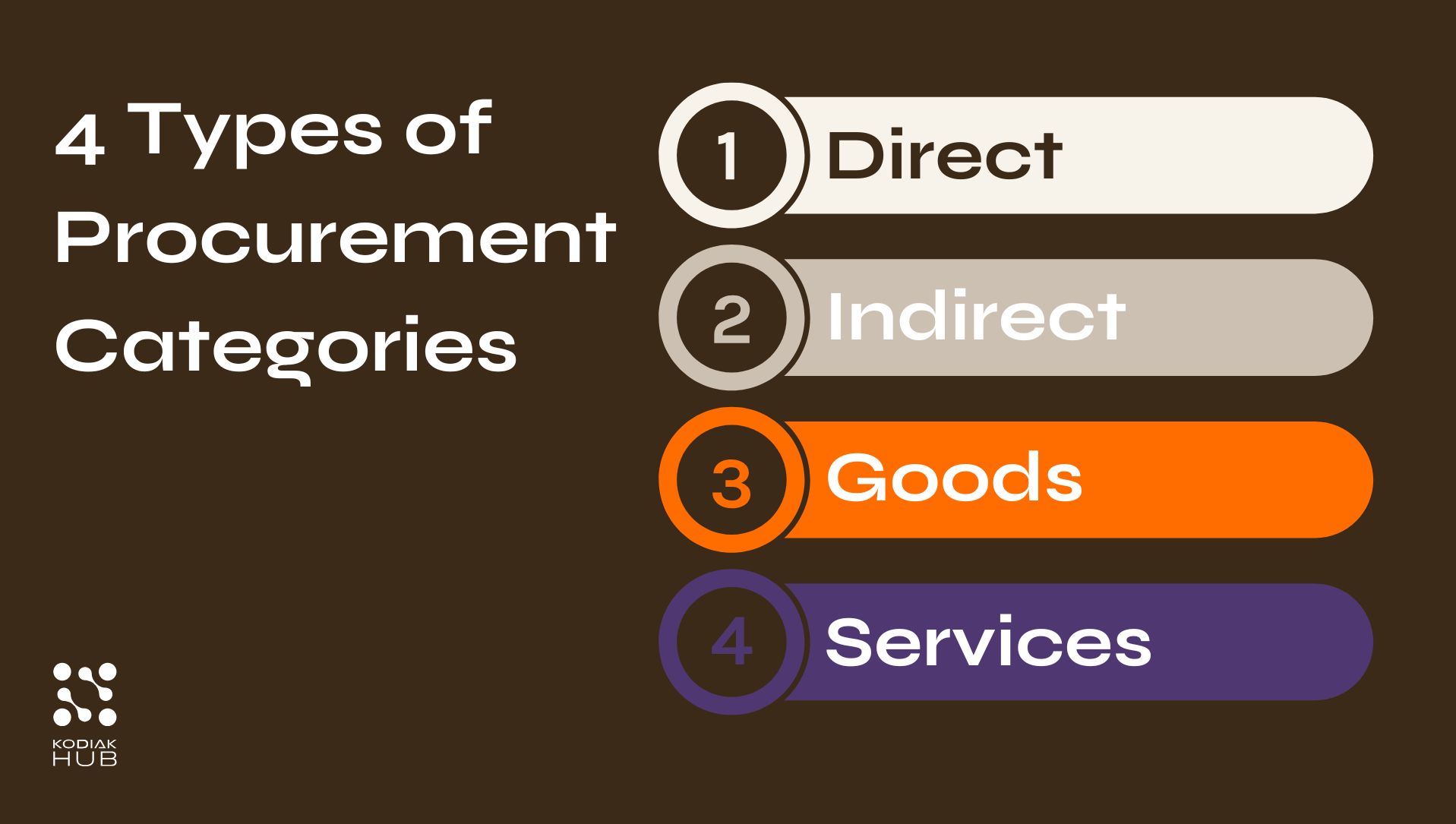 Procurement Categories