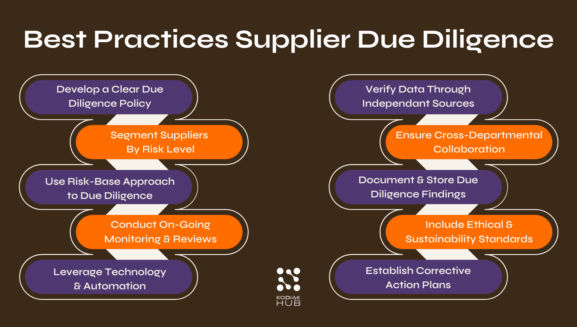 Supplier Due Diligence Best Practice