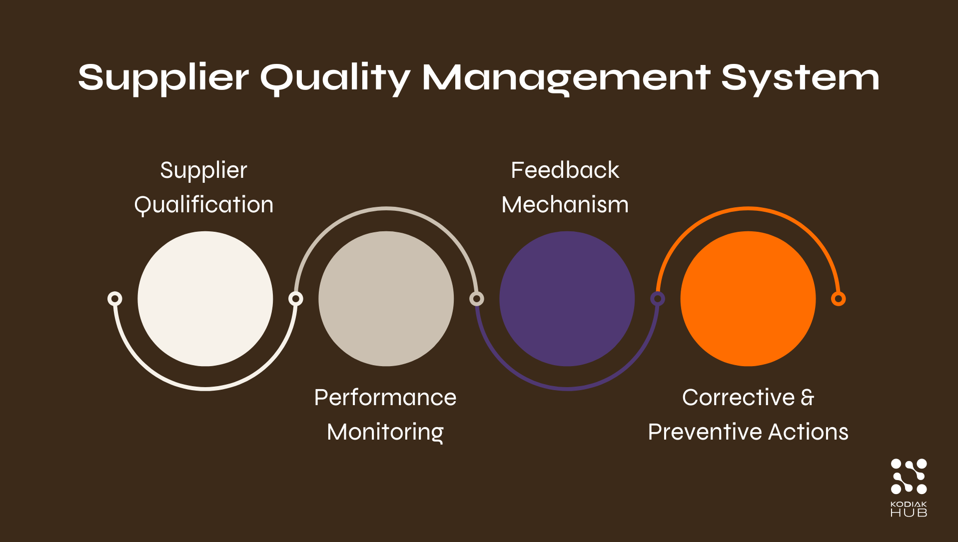 Supplier Quality Management System