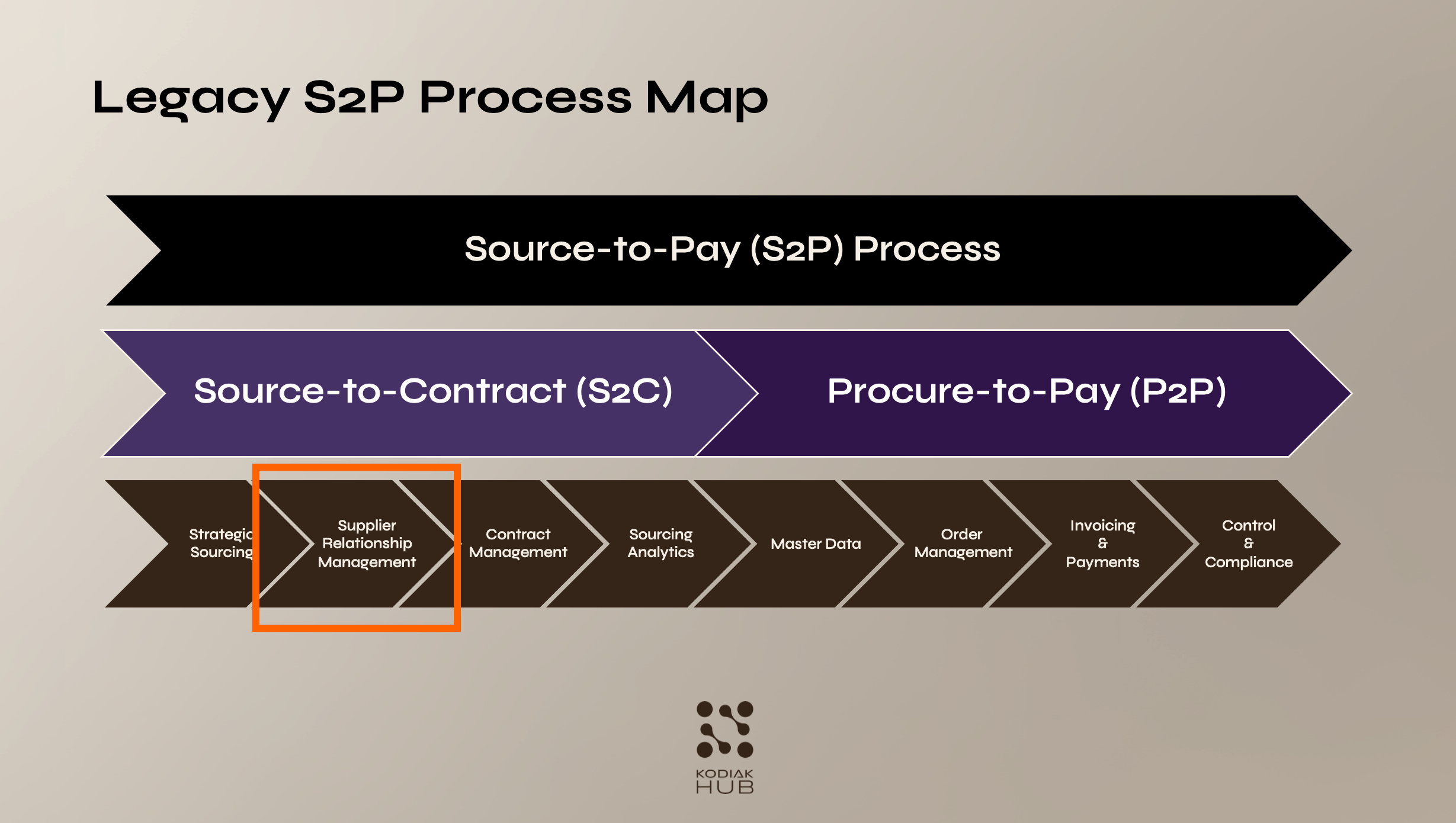 Legacy S2P Process