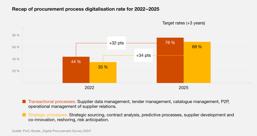 PwC Digitalization Rate