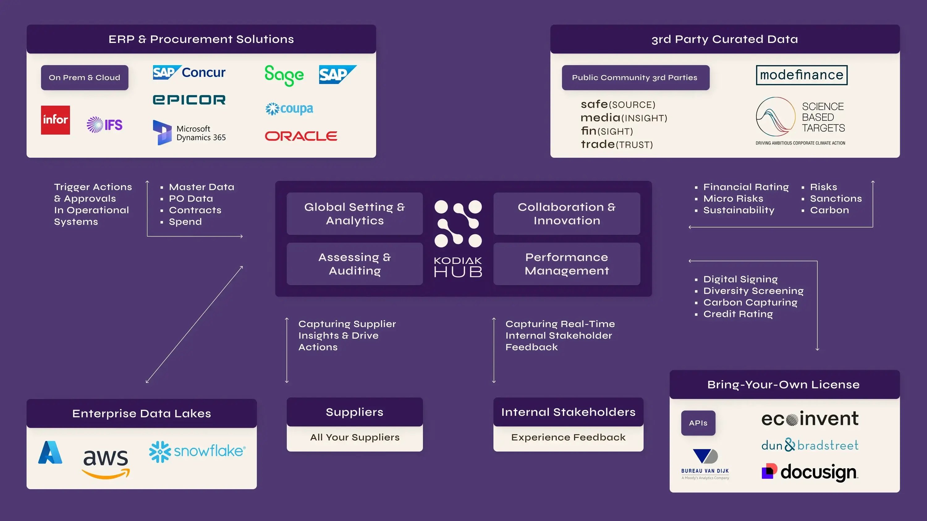 SRM Data Integrations