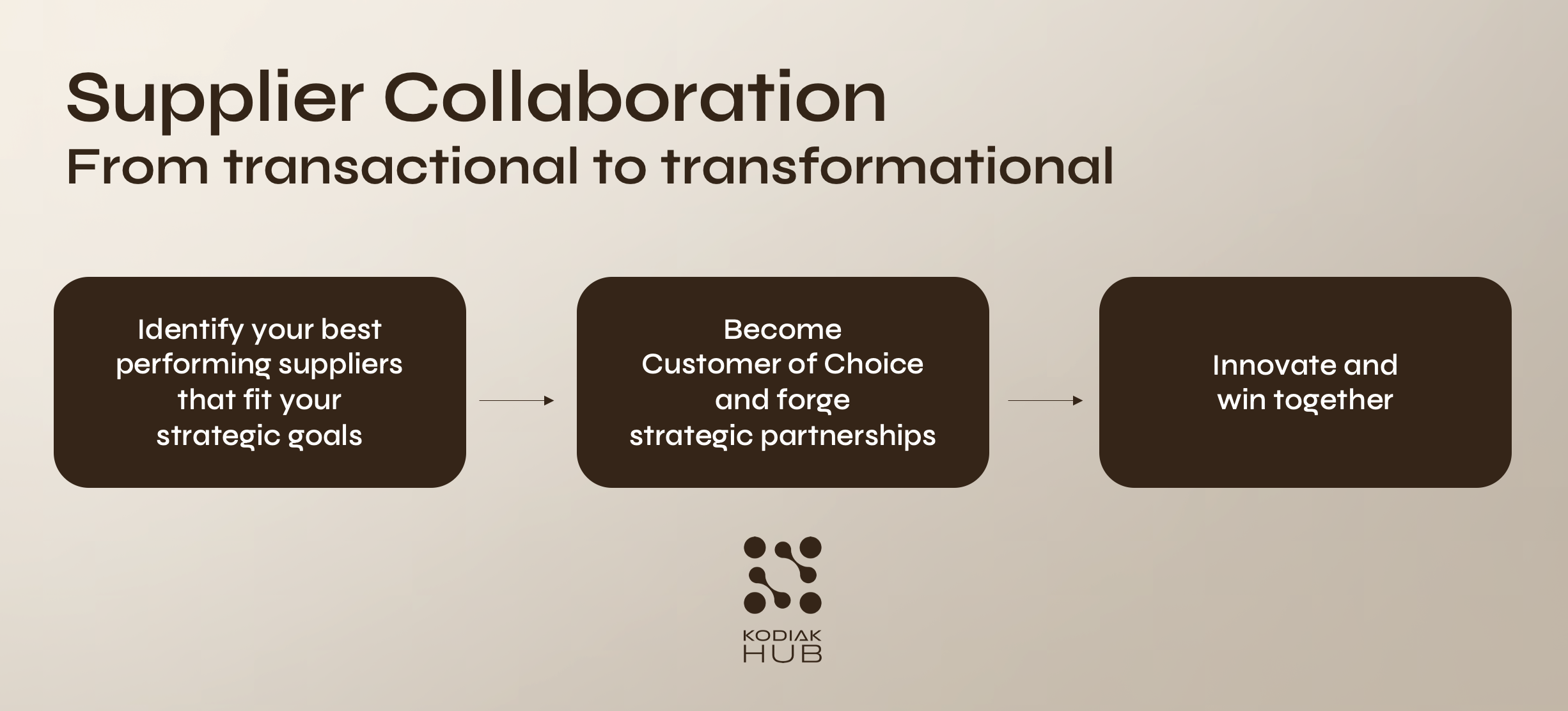 Supplier Collaboration process