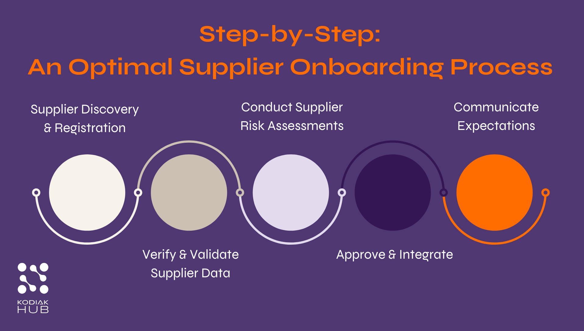 Step-by-Step Optimal Supplier Onboarding Process