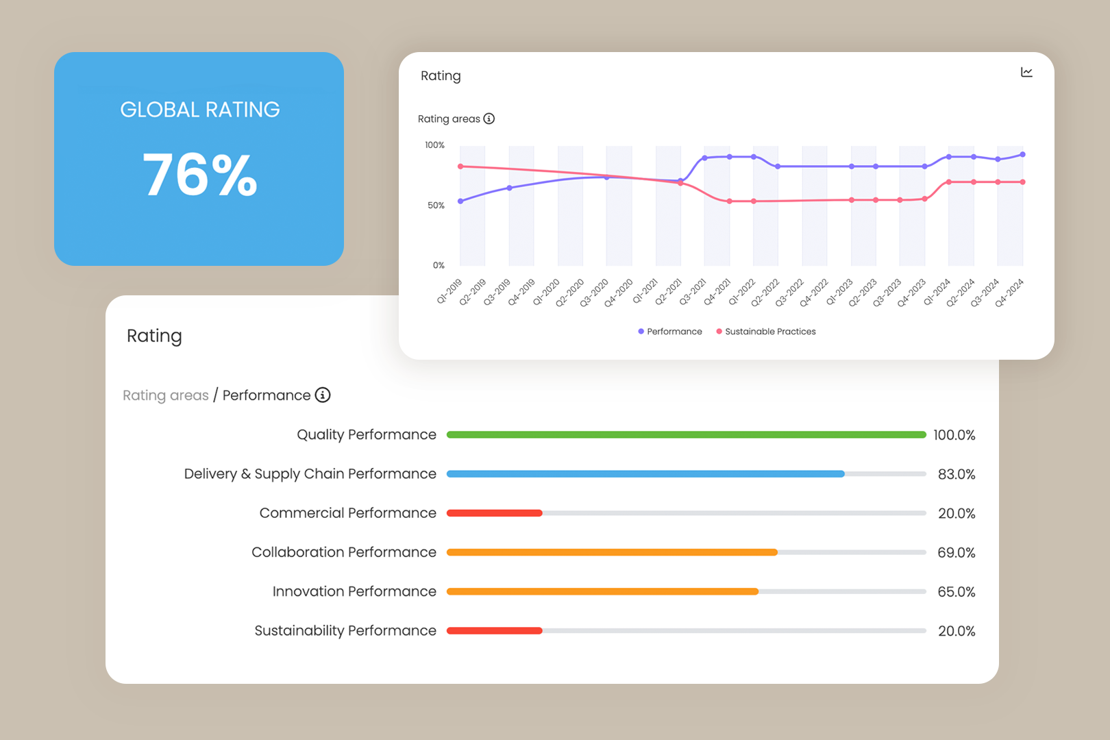 Supplier Performance Ratings and Data