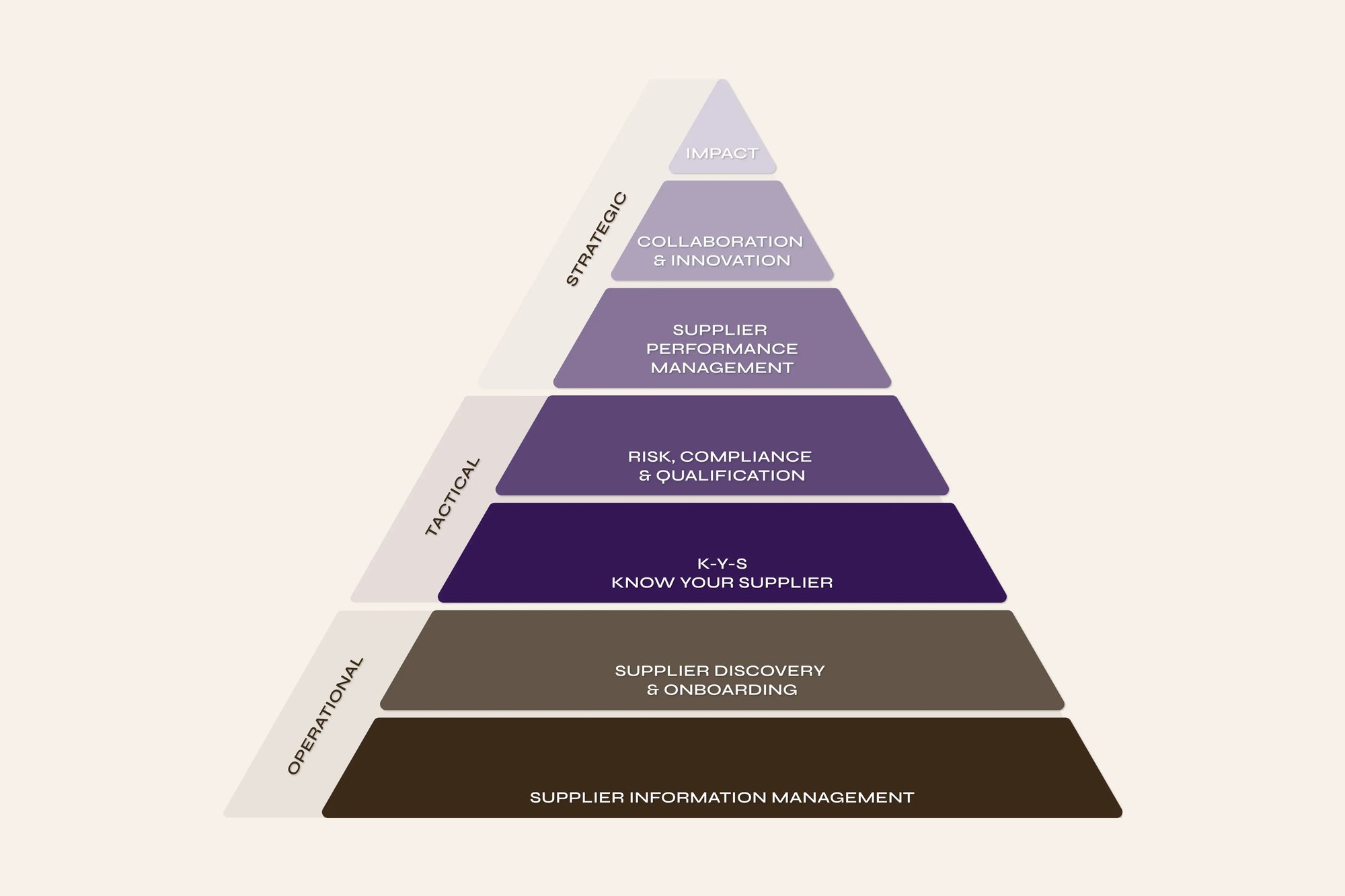 Kodiak Hub SRM Pyramid - Strategic Procurement