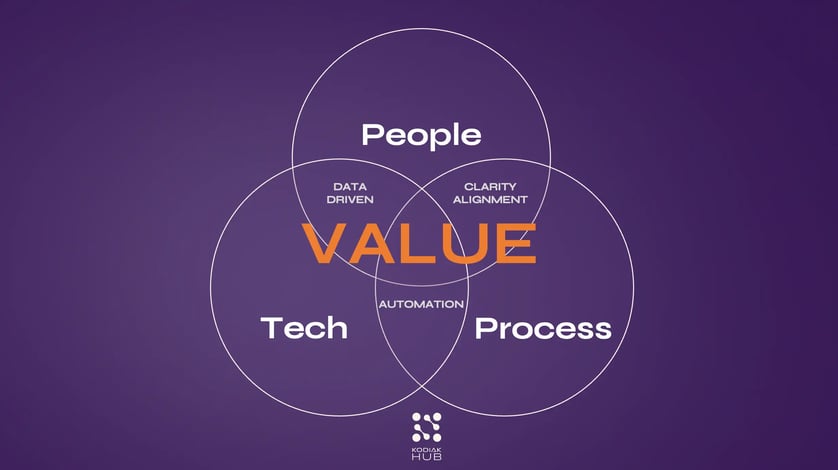 People Tech Process Value