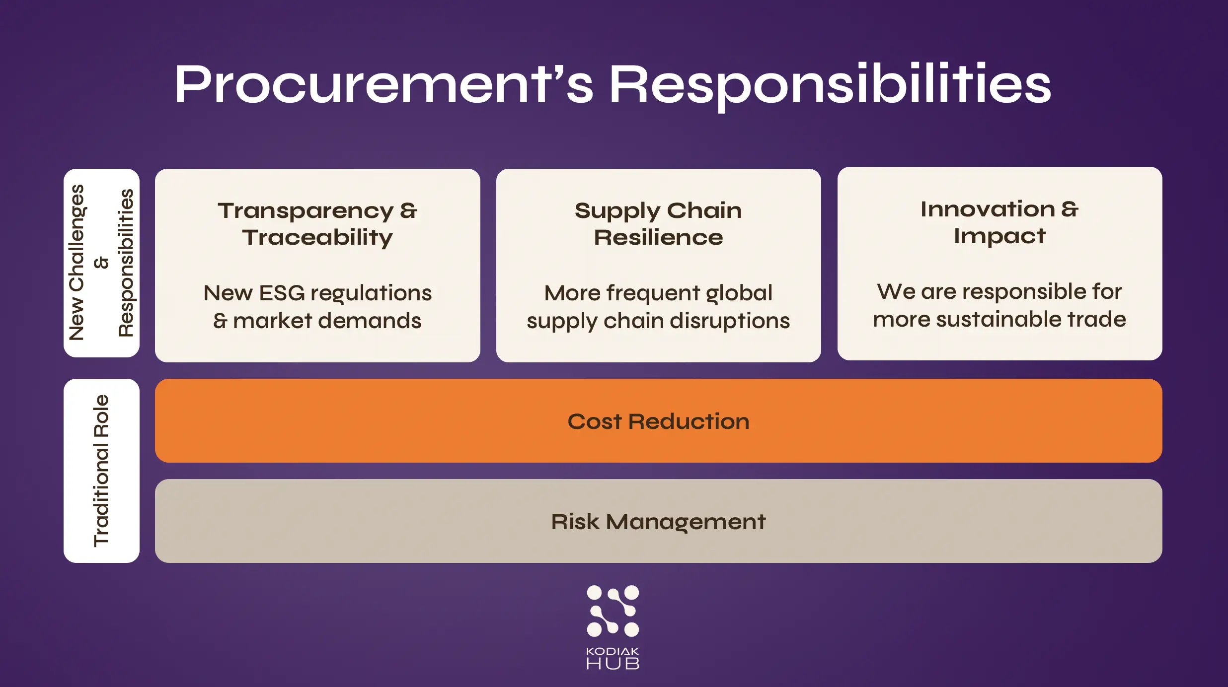 Procurements Responsibilities