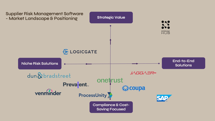 Supplier Risk Management Software Positioning Landscape